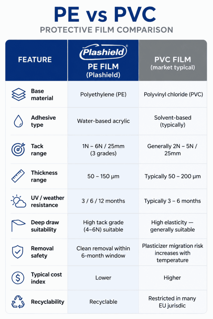 列数据对比表视觉化，绿色灰色配色	PE vs PVC protective film comparison chart for stainless steel fabrication