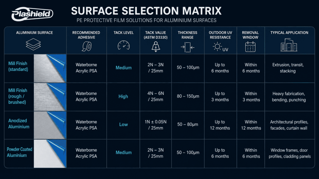 aluminium protective film selection matrix tack values and UV resistance